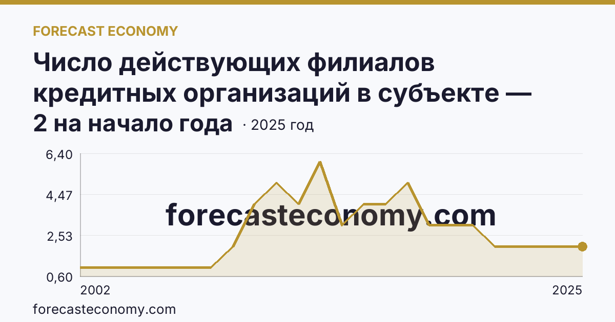 Число действующих филиалов кредитных организаций в субъекте — Чеченская Республика: график динамики 2002–2025, последнее значение 2 на начало года