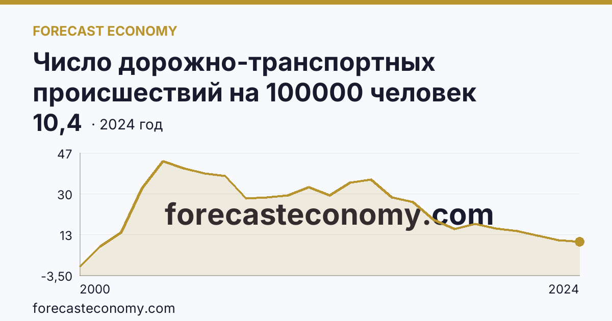 Число дорожно-транспортных происшествий на 100000 человек населения — Чеченская Республика: график динамики 2000–2024, последнее значение 10,4