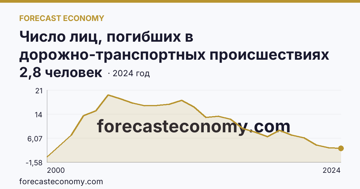 Число лиц, погибших в дорожно-транспортных происшествиях на 100000 человек населения — Чеченская Республика: график динамики 2000–2024, последнее значение 2,8 человек