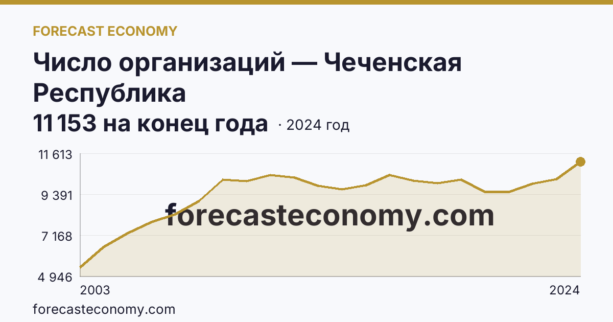 Число организаций — Чеченская Республика: график динамики 2003–2024, последнее значение 11 153 на конец года