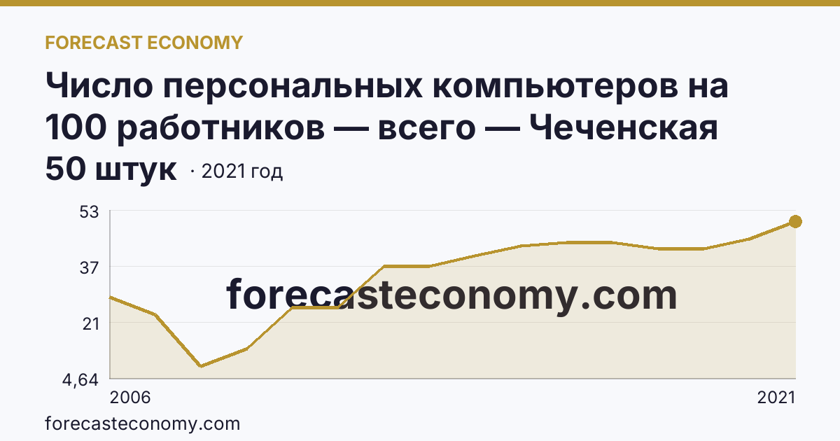 Число персональных компьютеров на 100 работников — всего — Чеченская Республика: график динамики 2006–2021, последнее значение 50 штук