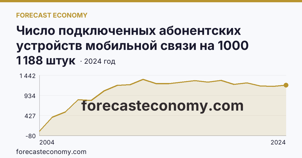 Число подключенных абонентских устройств мобильной связи на 1000 человек населения — Чеченская Республика: график динамики 2004–2024, последнее значение 1 188 штук