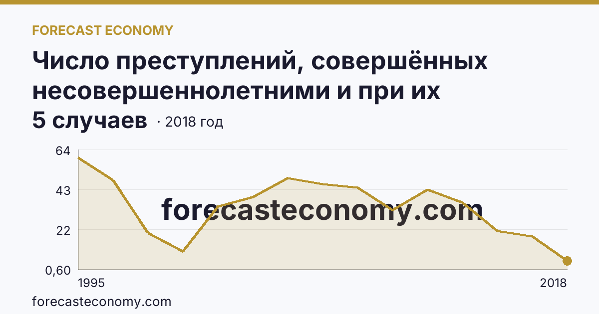Число преступлений, совершённых несовершеннолетними и при их соучастии — Чеченская Республика: график динамики 1995–2018, последнее значение 5 случаев