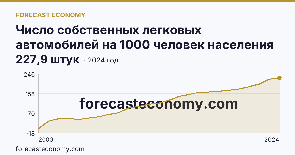 Число собственных легковых автомобилей на 1000 человек населения — Чеченская Республика: график динамики 2000–2024, последнее значение 227,9 штук