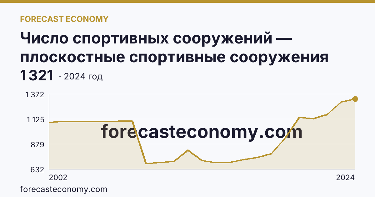 Число спортивных сооружений — плоскостные спортивные сооружения (площадки и поля) — Чеченская Республика: график динамики 2002–2024, последнее значение 1 321