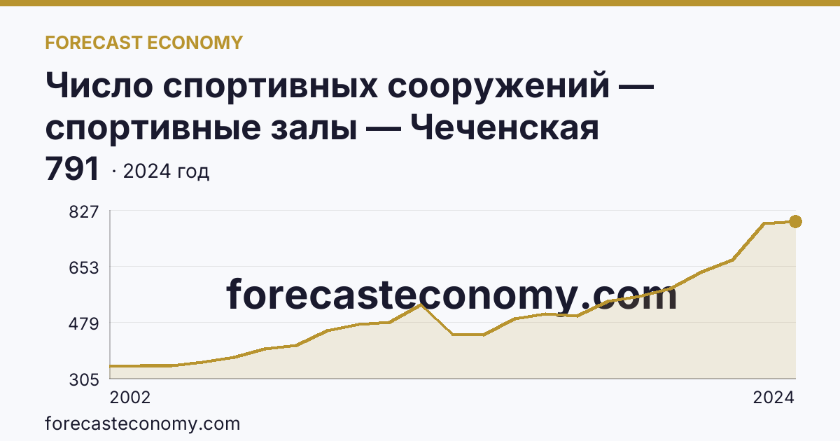 Число спортивных сооружений — спортивные залы — Чеченская Республика: график динамики 2002–2024, последнее значение 791