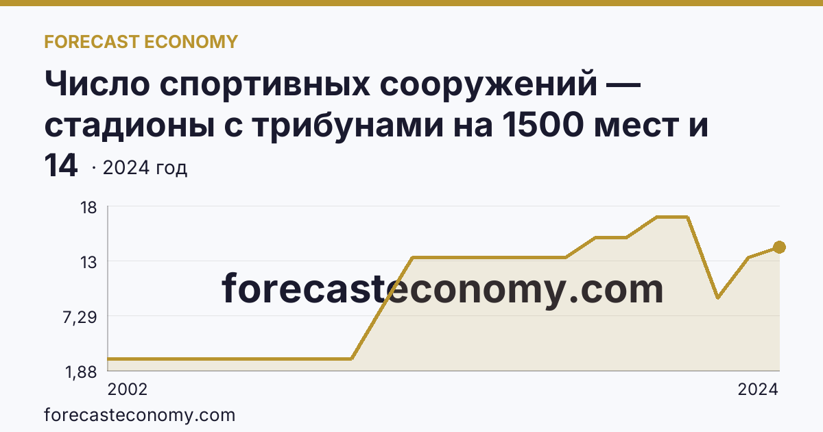Число спортивных сооружений — стадионы с трибунами на 1500 мест и более — Чеченская Республика: график динамики 2002–2024, последнее значение 14
