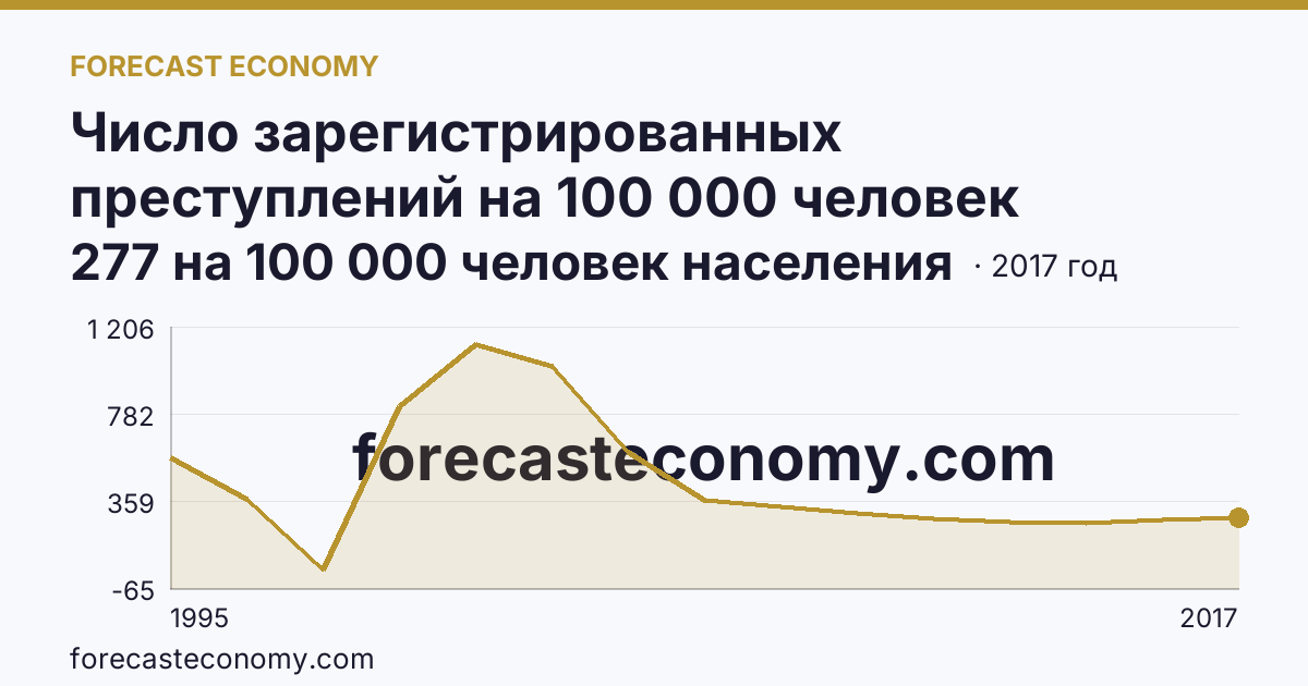 Число зарегистрированных преступлений на 100 000 человек населения — Чеченская Республика: график динамики 1995–2017, последнее значение 277 на 100 000 человек населения