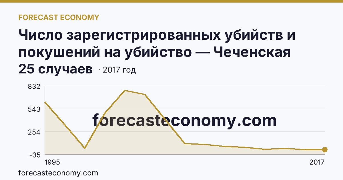 Число зарегистрированных убийств и покушений на убийство — Чеченская Республика: график динамики 1995–2017, последнее значение 25 случаев