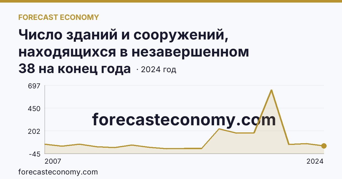 Число зданий и сооружений, находящихся в незавершенном строительстве — Чеченская Республика: график динамики 2007–2024, последнее значение 38 на конец года