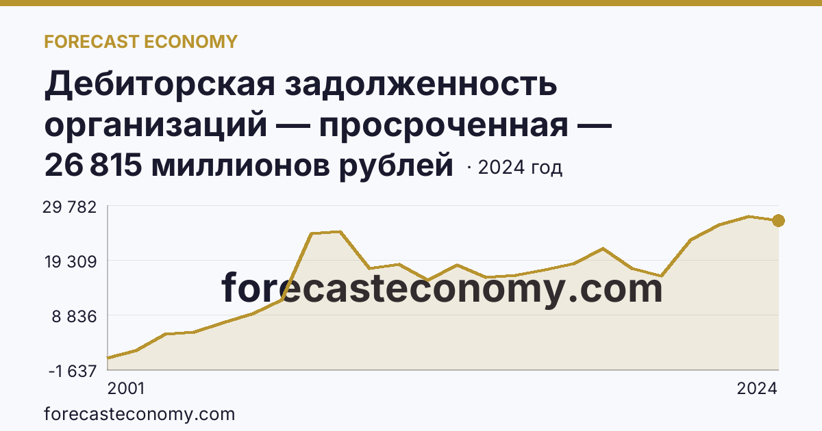 Дебиторская задолженность организаций — просроченная — Чеченская Республика: график динамики 2001–2024, последнее значение 26 815 миллионов рублей