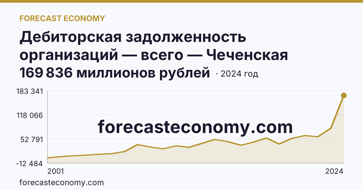 Дебиторская задолженность организаций — всего — Чеченская Республика: график динамики 2001–2024, последнее значение 169 836 миллионов рублей