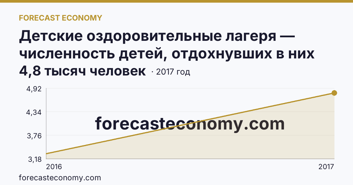 Детские оздоровительные лагеря — численность детей, отдохнувших в них за лето в 2000-2017 гг — Чеченская Республика: график динамики 2016–2017, последнее значение 4,8 тысяч человек