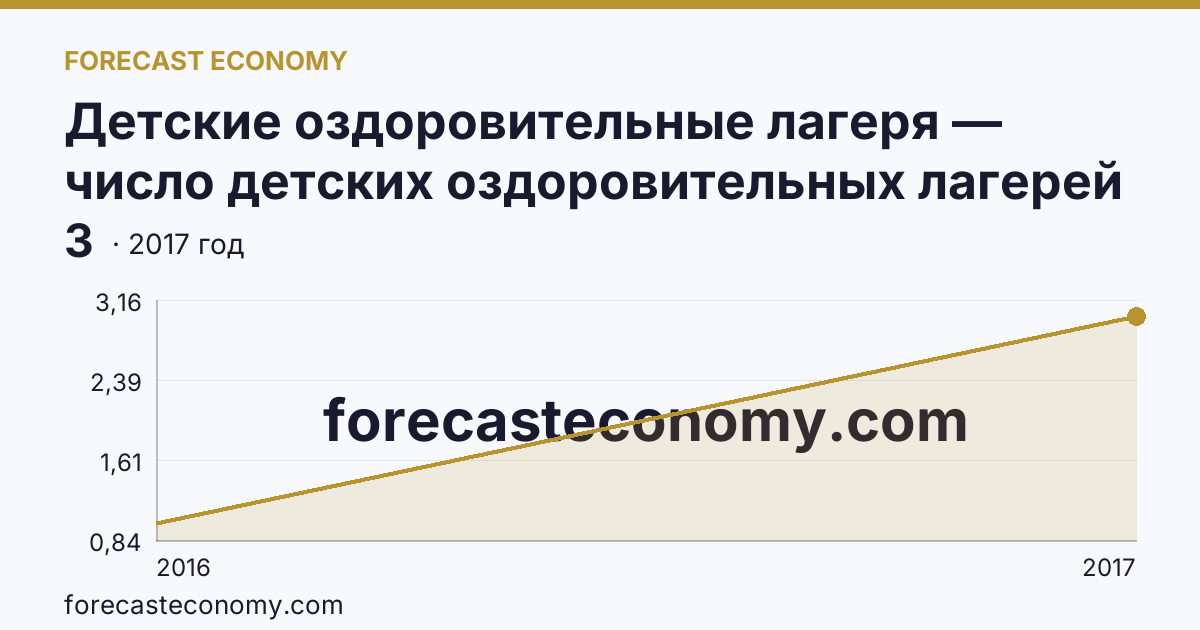 Детские оздоровительные лагеря — число детских оздоровительных лагерей в 2000-2017 гг — Чеченская Республика: график динамики 2016–2017, последнее значение 3