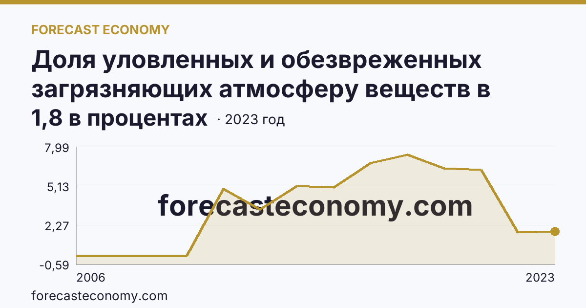 Доля уловленных и обезвреженных загрязняющих атмосферу веществ в общем количестве отходящих загрязняющих веществ от стационарных источников — Чеченская Республика: график динамики 2006–2023, последнее значение 1,8 в процентах
