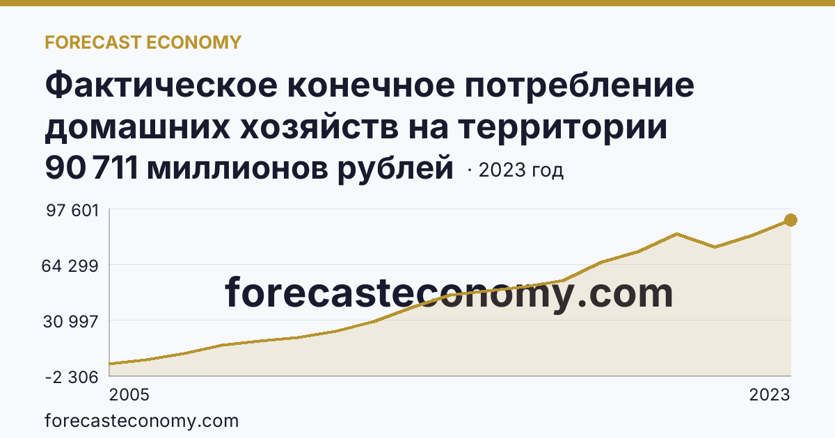 Фактическое конечное потребление домашних хозяйств на территории субъектов Российской Федерации — социальные трансферты в натуральной форме — Чеченская Республика: график динамики 2005–2023, последнее значение 90 711 миллионов рублей