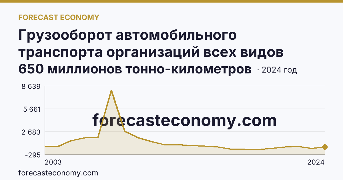 Грузооборот автомобильного транспорта организаций всех видов деятельности — Чеченская Республика: график динамики 2003–2024, последнее значение 650 миллионов тонно-километров
