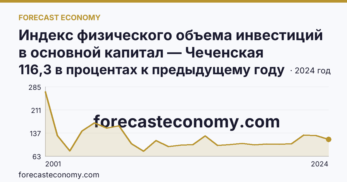 Индекс физического объема инвестиций в основной капитал — Чеченская Республика: график динамики 2001–2024, последнее значение 116,3 в процентах к предыдущему году