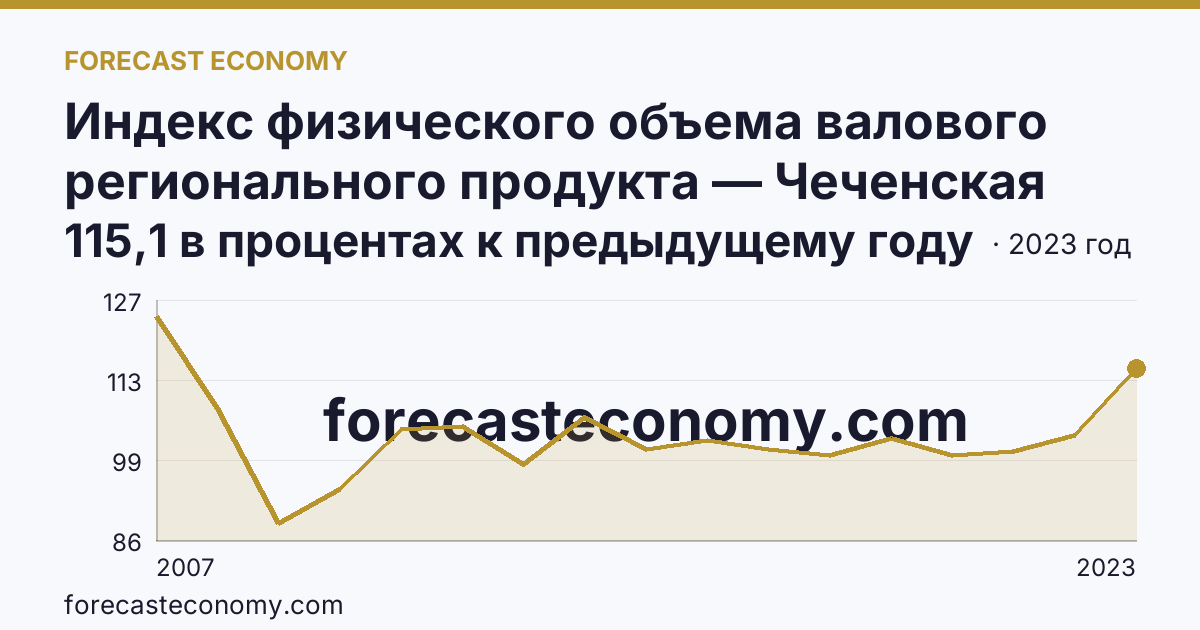 Индекс физического объема валового регионального продукта — Чеченская Республика: график динамики 2007–2023, последнее значение 115,1 в процентах к предыдущему году