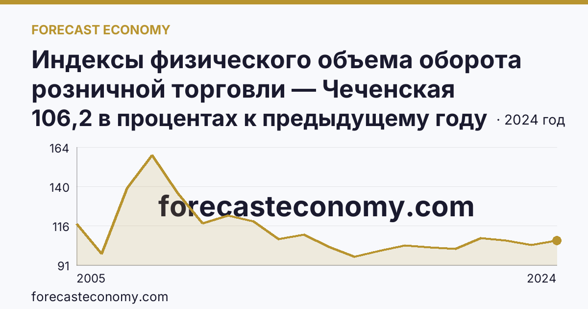 Индексы физического объема оборота розничной торговли — Чеченская Республика: график динамики 2005–2024, последнее значение 106,2 в процентах к предыдущему году