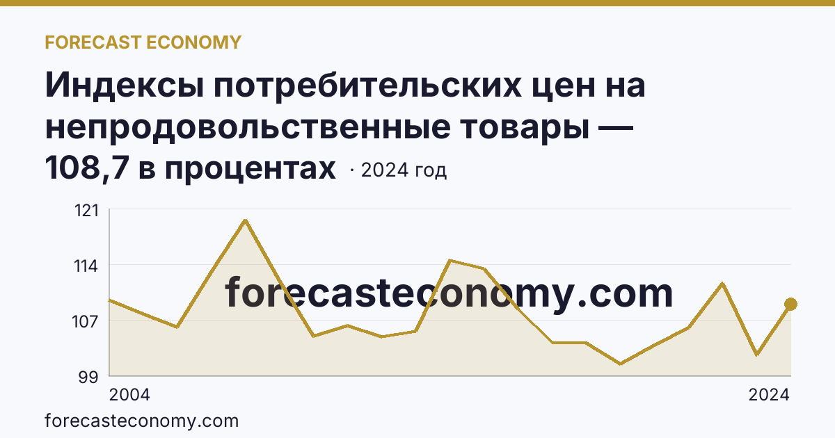 Индексы потребительских цен на непродовольственные товары — Чеченская Республика: график динамики 2004–2024, последнее значение 108,7 в процентах