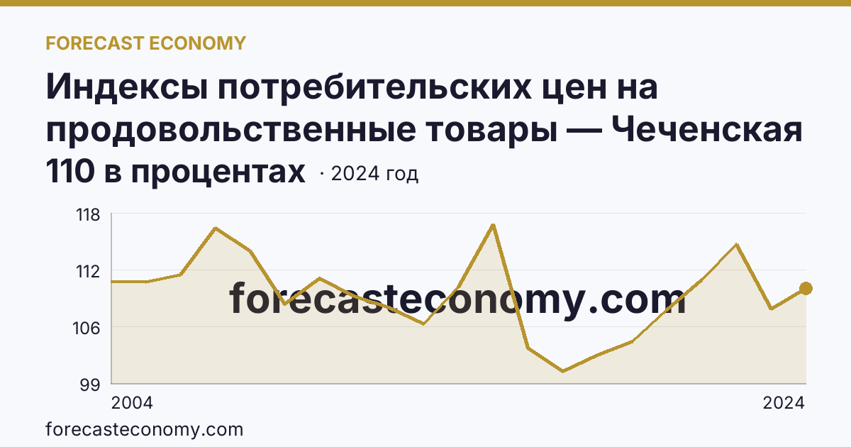Индексы потребительских цен на продовольственные товары — Чеченская Республика: график динамики 2004–2024, последнее значение 110 в процентах