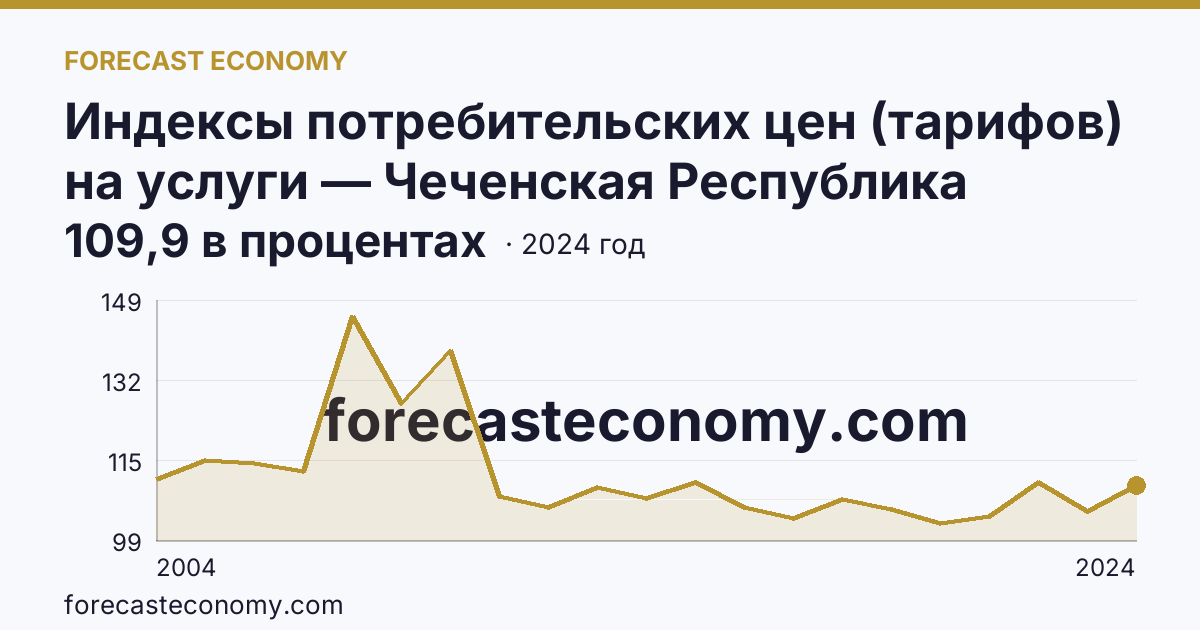 Индексы потребительских цен (тарифов) на услуги — Чеченская Республика: график динамики 2004–2024, последнее значение 109,9 в процентах