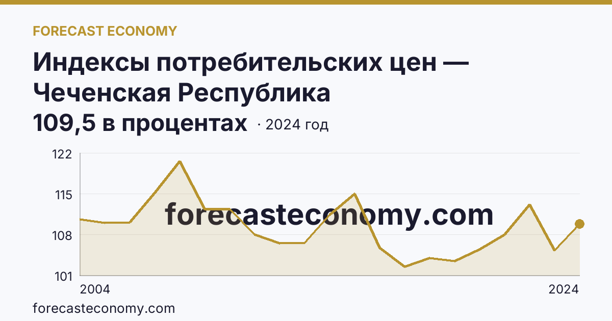 Индексы потребительских цен — Чеченская Республика: график динамики 2004–2024, последнее значение 109,5 в процентах