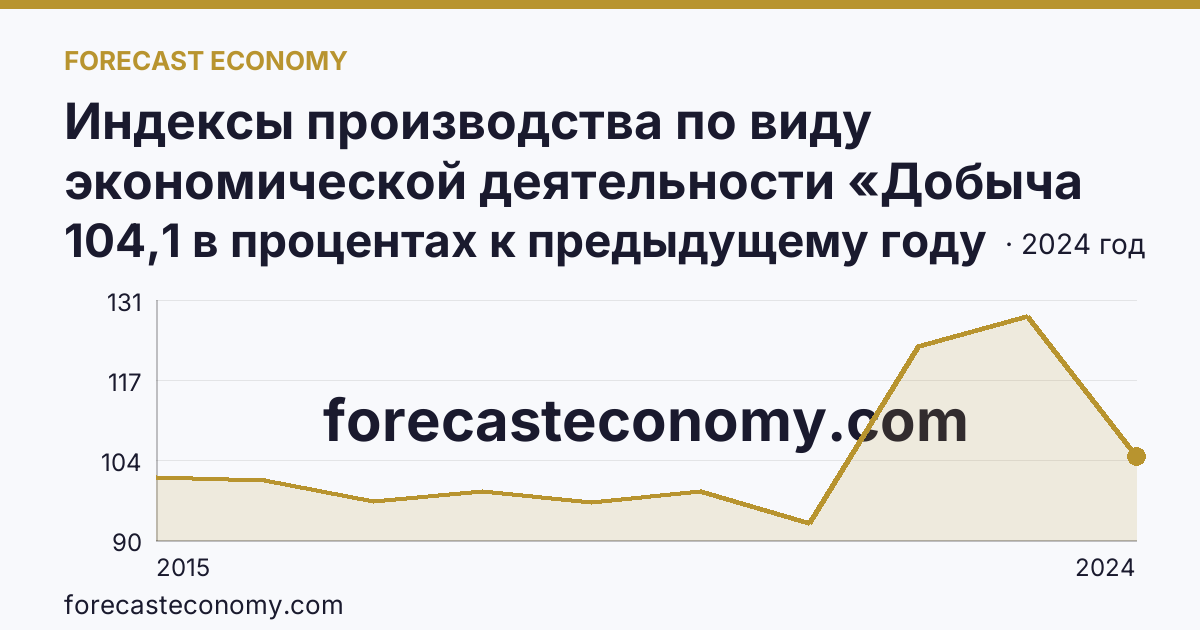 Индексы производства по виду экономической деятельности «Добыча полезных ископаемых» — в соответствии с ОКВЭД2 — Чеченская Республика: график динамики 2015–2024, последнее значение 104,1 в процентах к предыдущему году