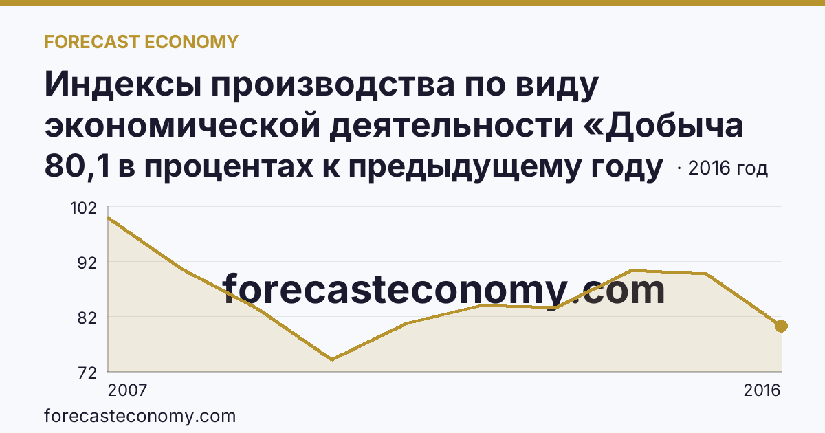 Индексы производства по виду экономической деятельности «Добыча полезных ископаемых» — в соответствии с ОКВЭД (2000-2016 гг.) — Чеченская Республика: график динамики 2007–2016, последнее значение 80,1 в процентах к предыдущему году