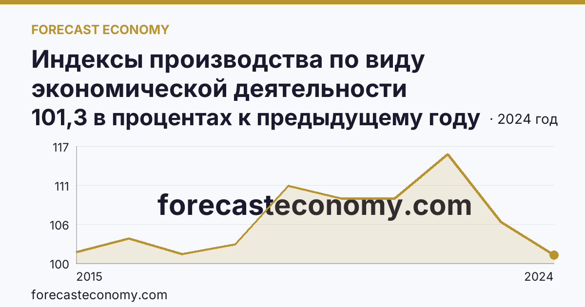 Индексы производства по виду экономической деятельности «Обеспечение электрической энергией, газом и паром; кондиционирование воздуха» в соответствии с ОКВЭД2 — Чеченская Республика: график динамики 2015–2024, последнее значение 101,3 в процентах к предыдущему году