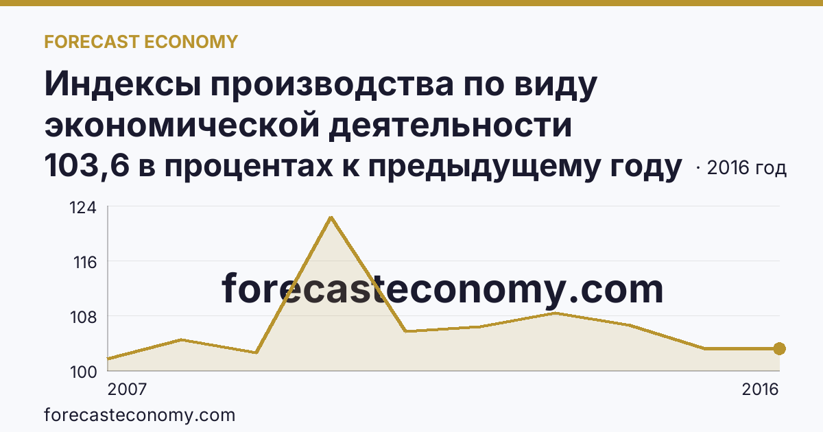 Индексы производства по виду экономической деятельности «Обрабатывающие производства» — в соответствии с ОКВЭД (2000-2016 гг.) — Чеченская Республика: график динамики 2007–2016, последнее значение 103,6 в процентах к предыдущему году