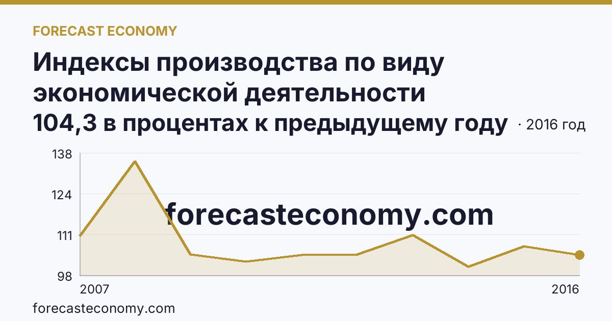 Индексы производства по виду экономической деятельности «Производство и распределение электроэнергии, газа и воды» в соответствии с ОКВЭД (2000-2016 гг.) — Чеченская Республика: график динамики 2007–2016, последнее значение 104,3 в процентах к предыдущему году
