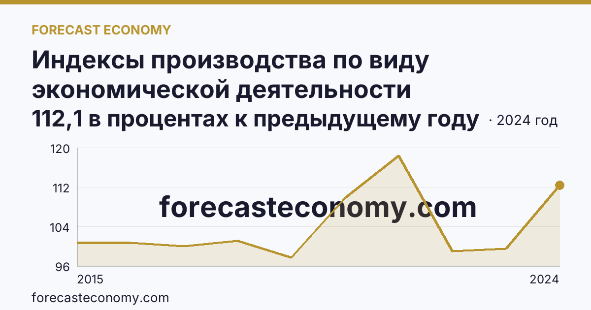 Индексы производства по виду экономической деятельности «Водоснабжение; водоотведение, организация сбора и утилизации отходов, деятельность по ликвидации загрязнений» в соответствии с ОКВЭД2 — Чеченская Республика: график динамики 2015–2024, последнее значение 112,1 в процентах к предыдущему году