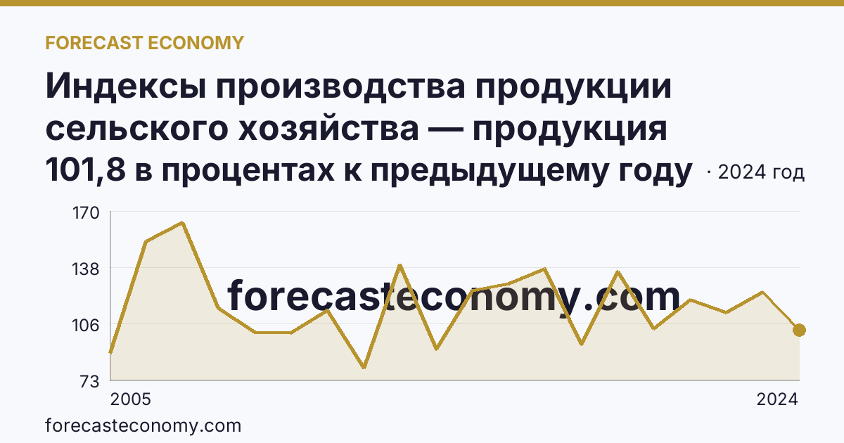 Индексы производства продукции сельского хозяйства — продукция растениеводства — Чеченская Республика: график динамики 2005–2024, последнее значение 101,8 в процентах к предыдущему году