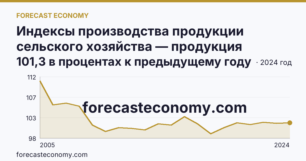 Индексы производства продукции сельского хозяйства — продукция животноводства — Чеченская Республика: график динамики 2005–2024, последнее значение 101,3 в процентах к предыдущему году