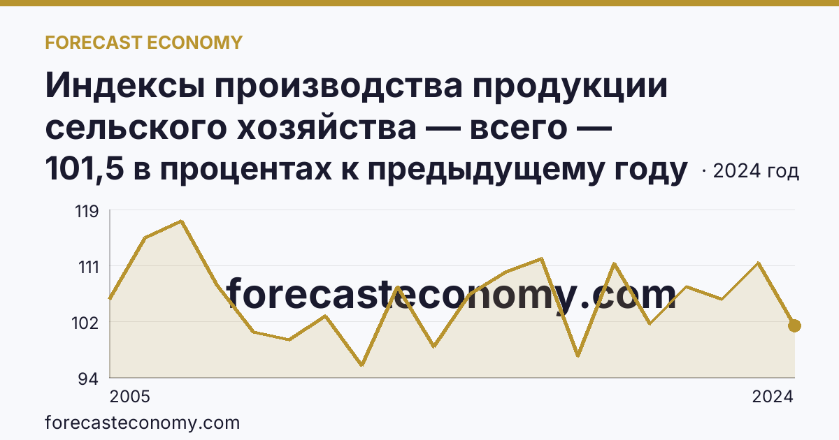 Индексы производства продукции сельского хозяйства — всего — Чеченская Республика: график динамики 2005–2024, последнее значение 101,5 в процентах к предыдущему году