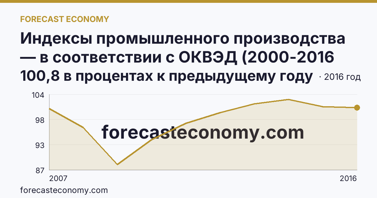 Индексы промышленного производства — в соответствии с ОКВЭД (2000-2016 гг.) — Чеченская Республика: график динамики 2007–2016, последнее значение 100,8 в процентах к предыдущему году