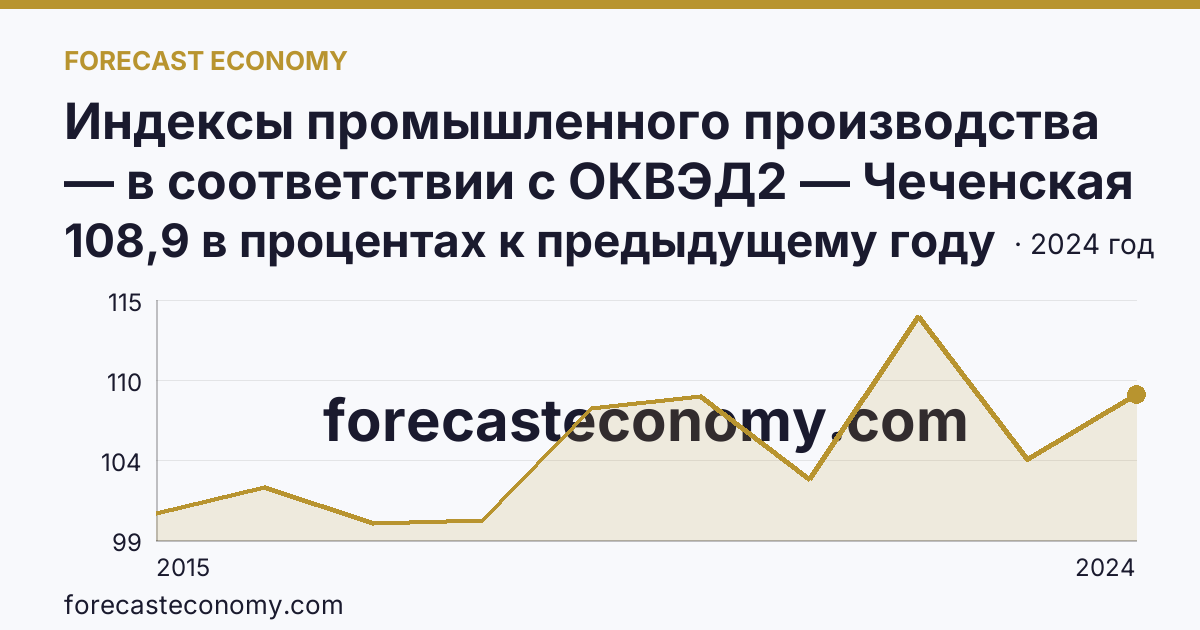 Индексы промышленного производства — в соответствии с ОКВЭД2 — Чеченская Республика: график динамики 2015–2024, последнее значение 108,9 в процентах к предыдущему году