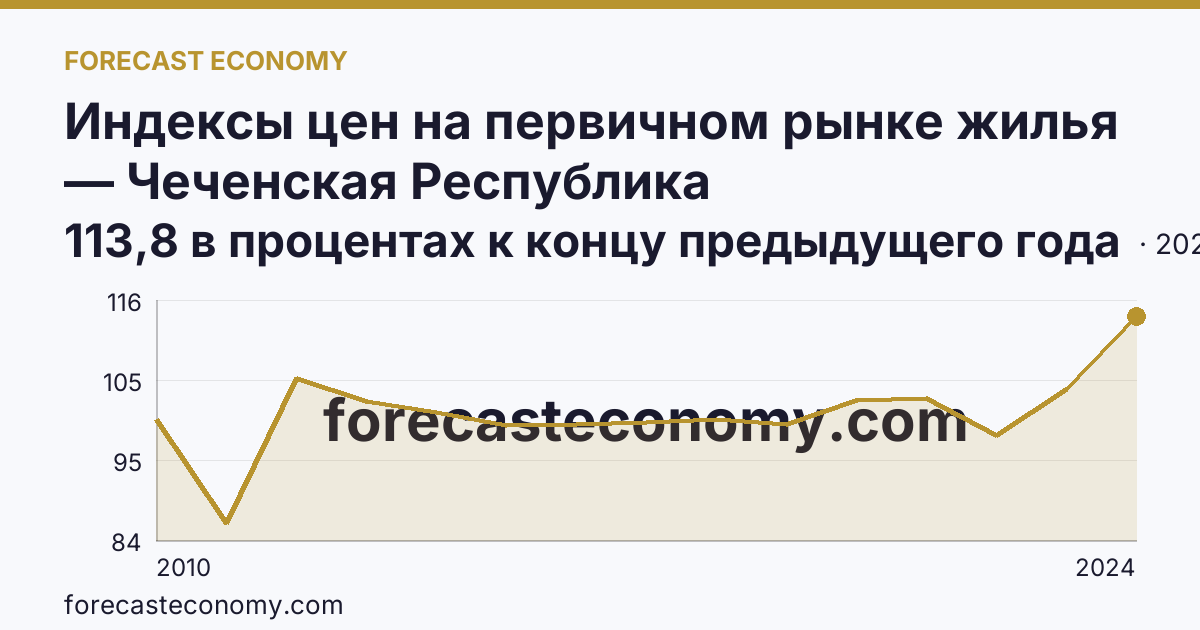 Индексы цен на первичном рынке жилья — Чеченская Республика: график динамики 2010–2024, последнее значение 113,8 в процентах к концу предыдущего года