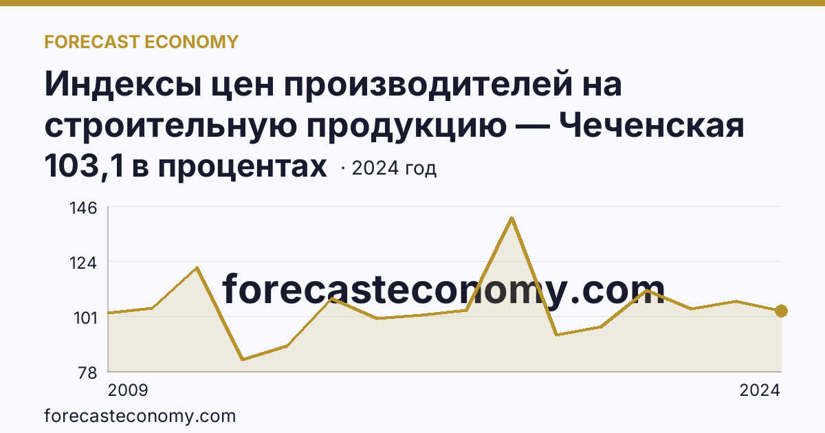 Индексы цен производителей на строительную продукцию — Чеченская Республика: график динамики 2009–2024, последнее значение 103,1 в процентах