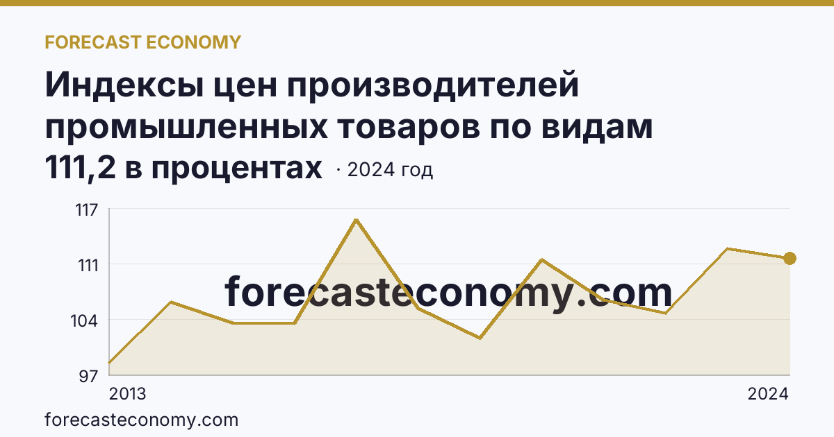 Индексы цен производителей промышленных товаров по видам экономической деятельности — индексы цен производителей промышленных товаров в соответствии с ОКВЭД2 - всего — Чеченская Республика: график динамики 2013–2024, последнее значение 111,2 в процентах