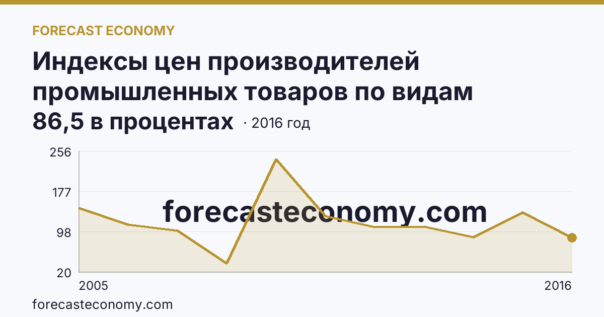 Индексы цен производителей промышленных товаров по видам экономической деятельности — добыча полезных ископаемых в соответствии с ОКВЭД в 2000-2016 гг — Чеченская Республика: график динамики 2005–2016, последнее значение 86,5 в процентах