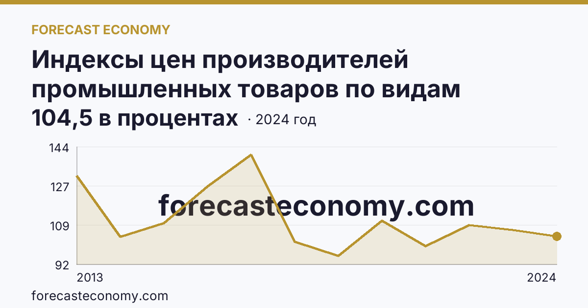 Индексы цен производителей промышленных товаров по видам экономической деятельности — добыча полезных ископаемых в соответствии с ОКВЭД2 — Чеченская Республика: график динамики 2013–2024, последнее значение 104,5 в процентах