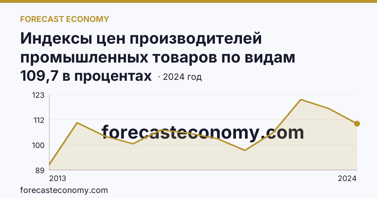 Индексы цен производителей промышленных товаров по видам экономической деятельности — обрабатывающие производства в соответствии с ОКВЭД2 — Чеченская Республика: график динамики 2013–2024, последнее значение 109,7 в процентах