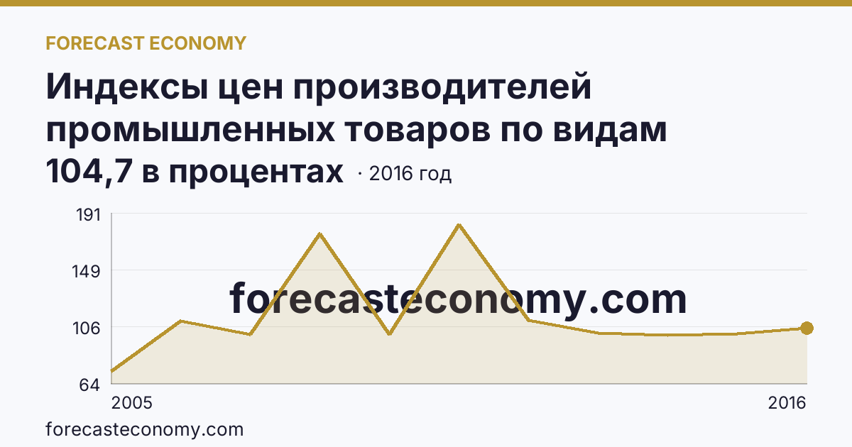 Индексы цен производителей промышленных товаров по видам экономической деятельности — производство и распределение электроэнергии, газа и воды в соответствии с ОКВЭД в 2000-2016 гг — Чеченская Республика: график динамики 2005–2016, последнее значение 104,7 в процентах