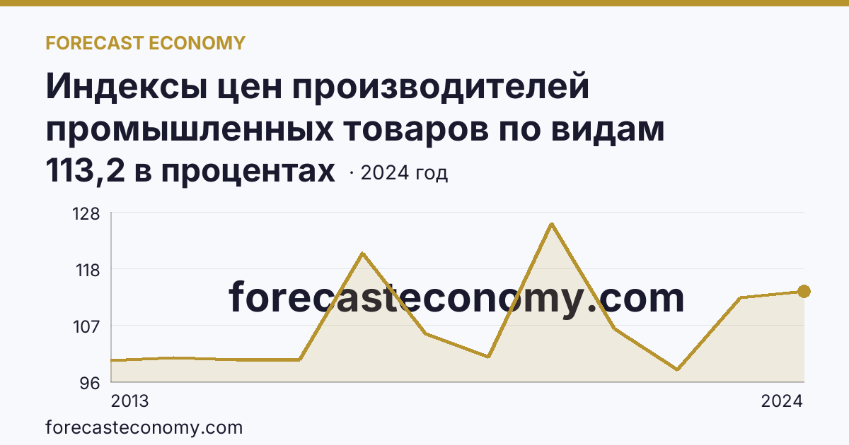 Индексы цен производителей промышленных товаров по видам экономической деятельности — обеспечение электрической энергией, газом и паром; кондиционирование воздуха — Чеченская Республика: график динамики 2013–2024, последнее значение 113,2 в процентах