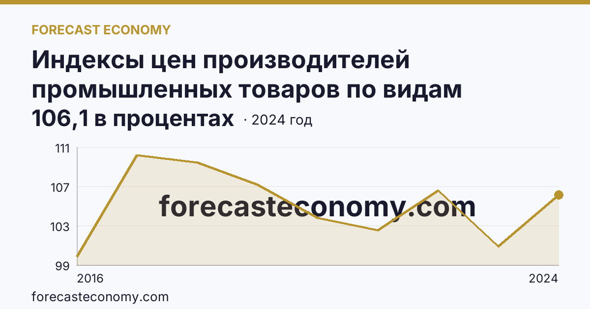 Индексы цен производителей промышленных товаров по видам экономической деятельности — водоснабжение; водоотведение, организация сбора и утилизации отходов, деятельность по ликвидации загрязнений — Чеченская Республика: график динамики 2016–2024, последнее значение 106,1 в процентах