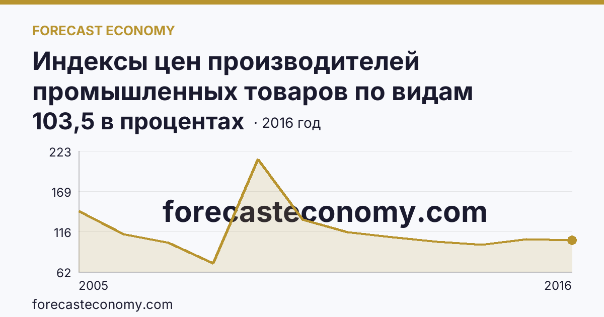Индексы цен производителей промышленных товаров по видам экономической деятельности — индексы цен производителей промышленных товаров в соответствии с ОКВЭД - всего, в 2000-2016 гг — Чеченская Республика: график динамики 2005–2016, последнее значение 103,5 в процентах
