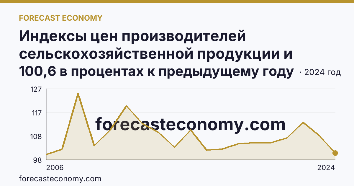 Индексы цен производителей сельскохозяйственной продукции и приобретения товаров и услуг сельскохозяйственными организациями — индекс цен приобретения промышленных товаров и услуг — Чеченская Республика: график динамики 2006–2024, последнее значение 100,6 в процентах к предыдущему году